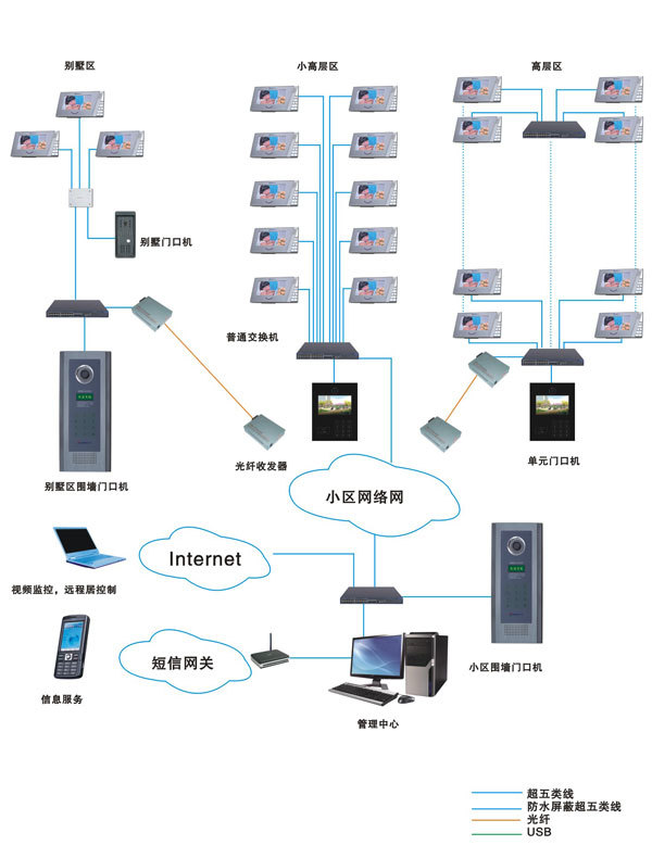 楼宇对讲